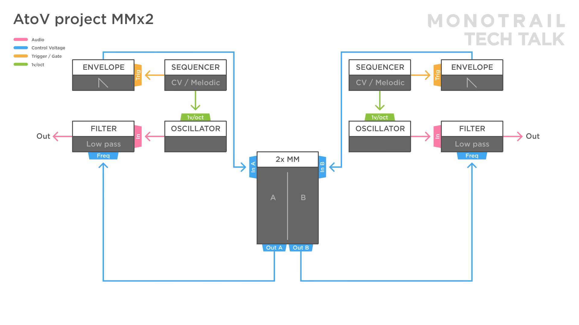Diese Module ermöglichen einfaches Multiplizieren und Invertieren ohne viele separate Module zu verwenden