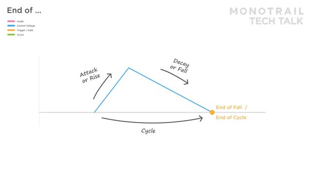 Das Grundprinzip einer End Of etwas-Funktion ist, dass sie am Ende einer Phase ein logisches Signal erzeugt.