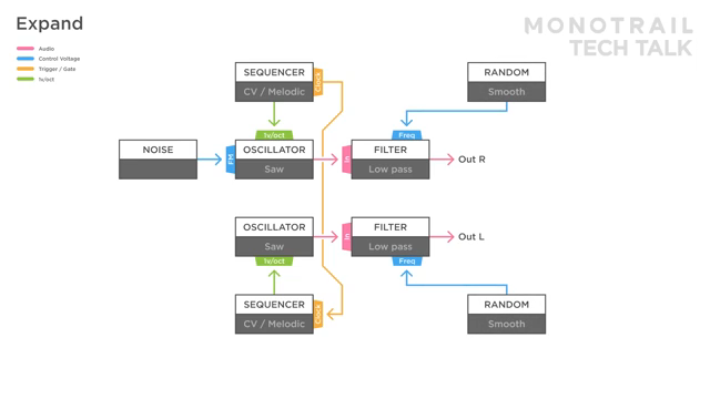 wenn du synchronisierte Sequenzen mit unterschiedlichen Teilungen oder Mustern verwendest, kannst du zwei Envelopes nutzen und echte…