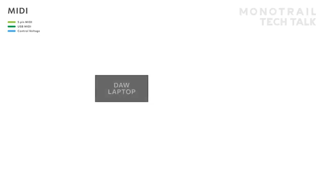 Mein Laptop mit DAW ist per USB an ein Audiointerface mit klassischem 5-Pol-MIDI angeschlossen.