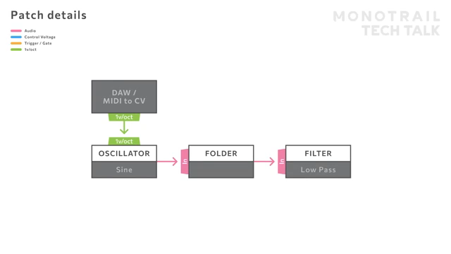 Ein Bandpass-Filter wird dahinter als Tiefpass genutzt und mit einer Hüllkurve moduliert. Eine Zufallsspannung moduliert das Folding sowie…
