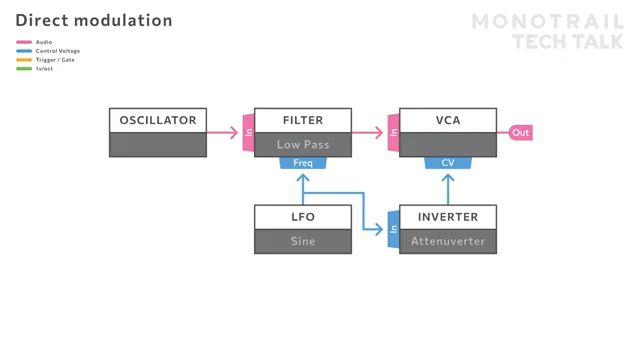 Monotrail Tech Talk: Ein Modulator, viele Ziele – Multi-Destination-Modulationstricks